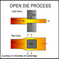 Open Die Forgings Process